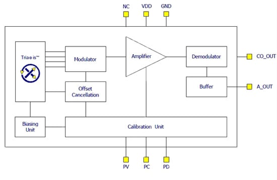 The Melexis MLX91205 current sensor Melexis MLX91205
